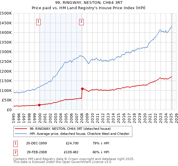 99, RINGWAY, NESTON, CH64 3RT: Price paid vs HM Land Registry's House Price Index