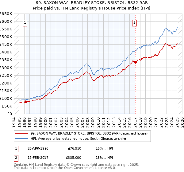 99, SAXON WAY, BRADLEY STOKE, BRISTOL, BS32 9AR: Price paid vs HM Land Registry's House Price Index
