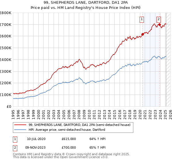 99, SHEPHERDS LANE, DARTFORD, DA1 2PA: Price paid vs HM Land Registry's House Price Index