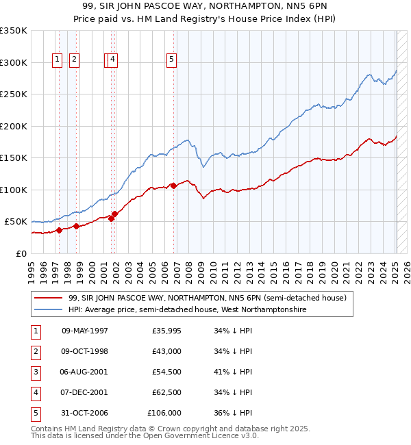 99, SIR JOHN PASCOE WAY, NORTHAMPTON, NN5 6PN: Price paid vs HM Land Registry's House Price Index
