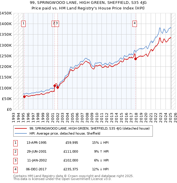 99, SPRINGWOOD LANE, HIGH GREEN, SHEFFIELD, S35 4JG: Price paid vs HM Land Registry's House Price Index