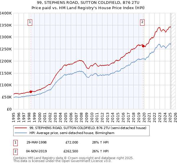 99, STEPHENS ROAD, SUTTON COLDFIELD, B76 2TU: Price paid vs HM Land Registry's House Price Index