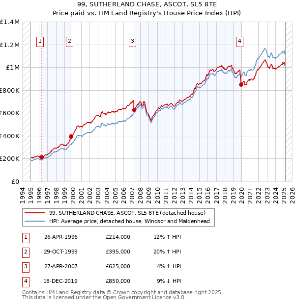 99, SUTHERLAND CHASE, ASCOT, SL5 8TE: Price paid vs HM Land Registry's House Price Index