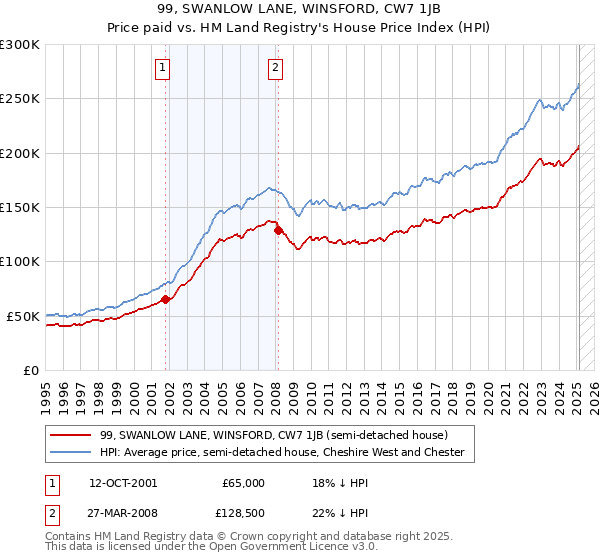 99, SWANLOW LANE, WINSFORD, CW7 1JB: Price paid vs HM Land Registry's House Price Index