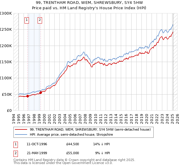99, TRENTHAM ROAD, WEM, SHREWSBURY, SY4 5HW: Price paid vs HM Land Registry's House Price Index