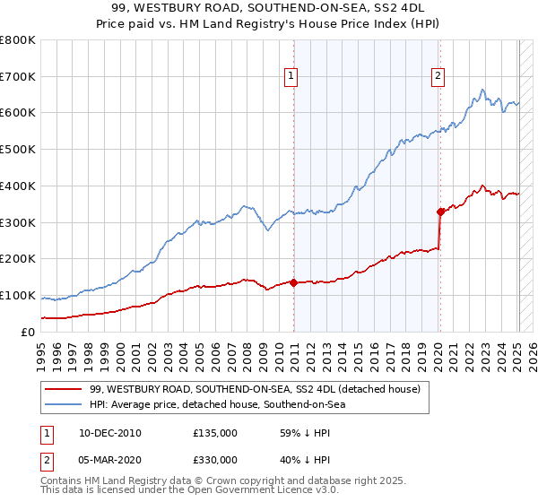 99, WESTBURY ROAD, SOUTHEND-ON-SEA, SS2 4DL: Price paid vs HM Land Registry's House Price Index