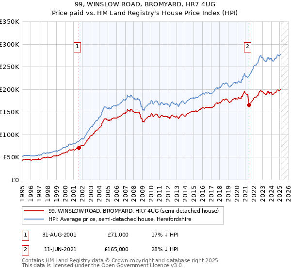 99, WINSLOW ROAD, BROMYARD, HR7 4UG: Price paid vs HM Land Registry's House Price Index