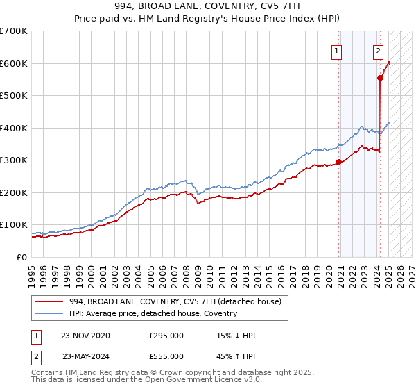 994, BROAD LANE, COVENTRY, CV5 7FH: Price paid vs HM Land Registry's House Price Index