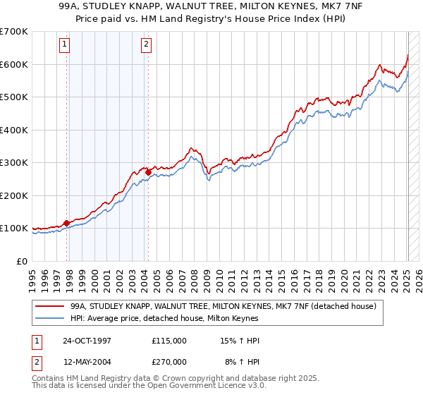 99A, STUDLEY KNAPP, WALNUT TREE, MILTON KEYNES, MK7 7NF: Price paid vs HM Land Registry's House Price Index