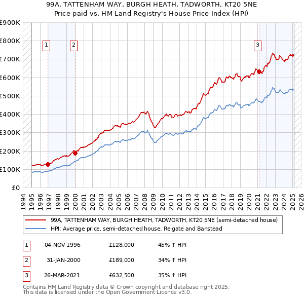 99A, TATTENHAM WAY, BURGH HEATH, TADWORTH, KT20 5NE: Price paid vs HM Land Registry's House Price Index