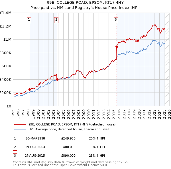 99B, COLLEGE ROAD, EPSOM, KT17 4HY: Price paid vs HM Land Registry's House Price Index