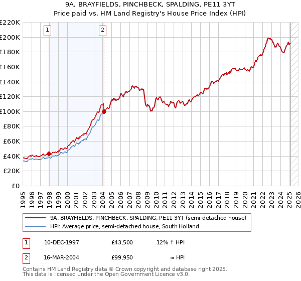 9A, BRAYFIELDS, PINCHBECK, SPALDING, PE11 3YT: Price paid vs HM Land Registry's House Price Index