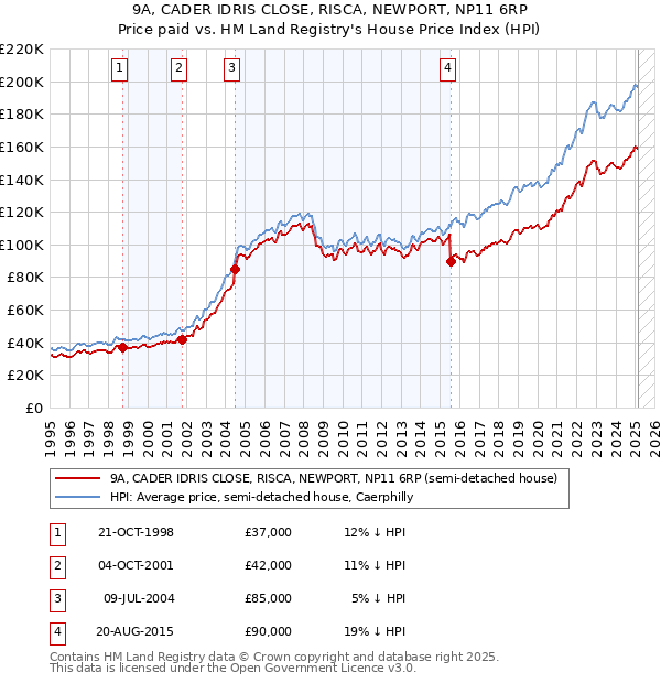 9A, CADER IDRIS CLOSE, RISCA, NEWPORT, NP11 6RP: Price paid vs HM Land Registry's House Price Index