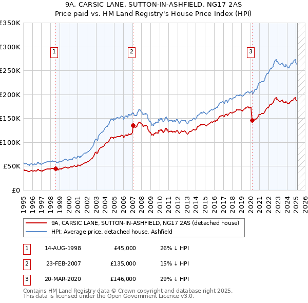 9A, CARSIC LANE, SUTTON-IN-ASHFIELD, NG17 2AS: Price paid vs HM Land Registry's House Price Index