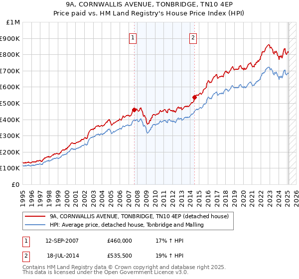 9A, CORNWALLIS AVENUE, TONBRIDGE, TN10 4EP: Price paid vs HM Land Registry's House Price Index
