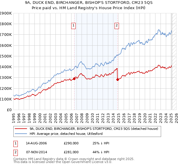 9A, DUCK END, BIRCHANGER, BISHOP'S STORTFORD, CM23 5QS: Price paid vs HM Land Registry's House Price Index