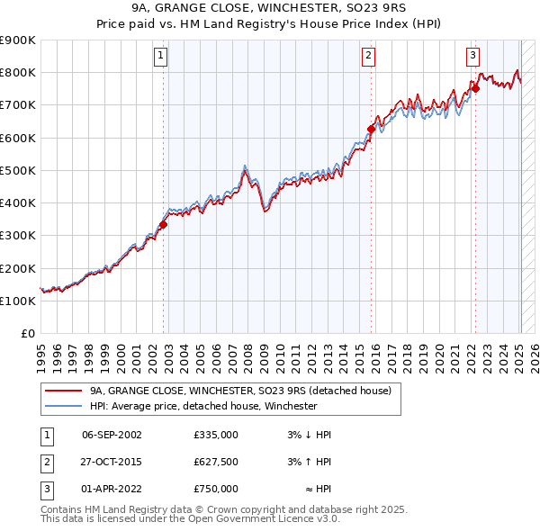 9A, GRANGE CLOSE, WINCHESTER, SO23 9RS: Price paid vs HM Land Registry's House Price Index