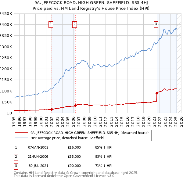 9A, JEFFCOCK ROAD, HIGH GREEN, SHEFFIELD, S35 4HJ: Price paid vs HM Land Registry's House Price Index