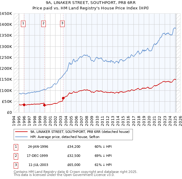 9A, LINAKER STREET, SOUTHPORT, PR8 6RR: Price paid vs HM Land Registry's House Price Index