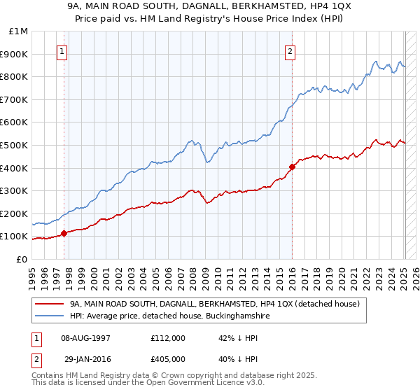 9A, MAIN ROAD SOUTH, DAGNALL, BERKHAMSTED, HP4 1QX: Price paid vs HM Land Registry's House Price Index