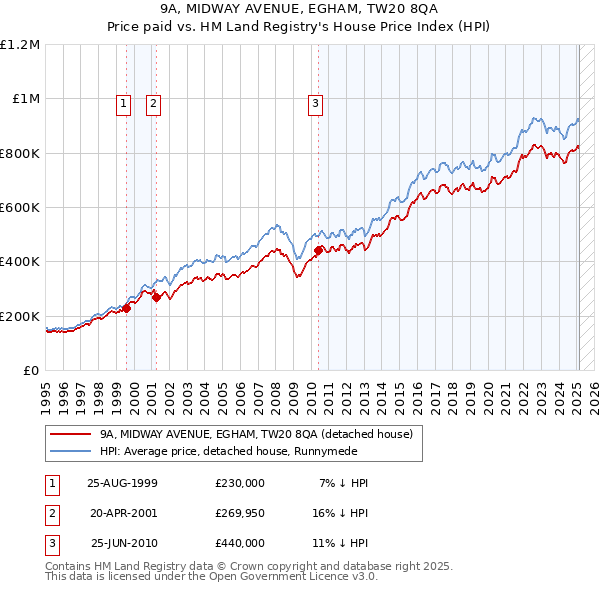 9A, MIDWAY AVENUE, EGHAM, TW20 8QA: Price paid vs HM Land Registry's House Price Index