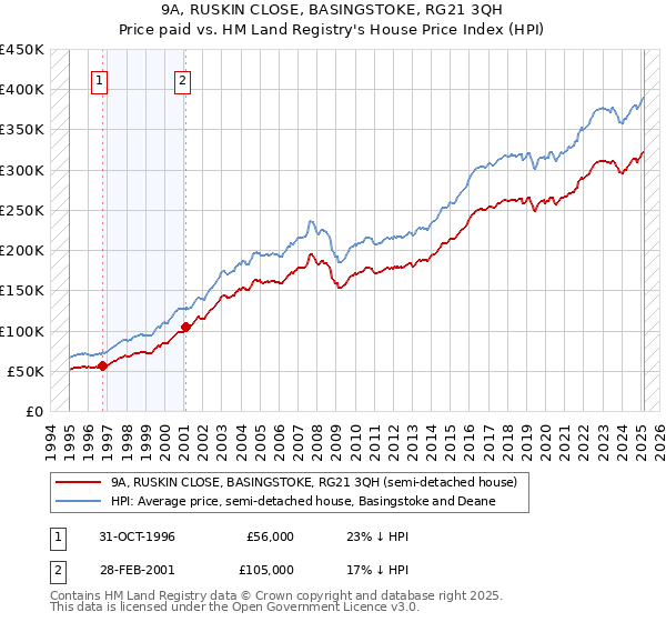 9A, RUSKIN CLOSE, BASINGSTOKE, RG21 3QH: Price paid vs HM Land Registry's House Price Index