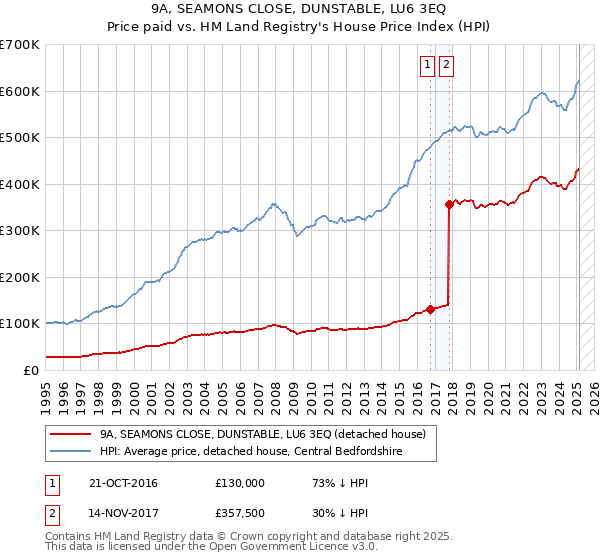 9A, SEAMONS CLOSE, DUNSTABLE, LU6 3EQ: Price paid vs HM Land Registry's House Price Index
