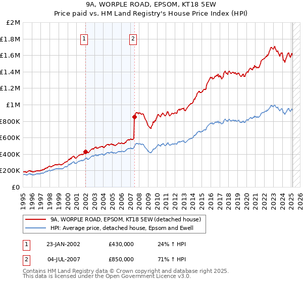 9A, WORPLE ROAD, EPSOM, KT18 5EW: Price paid vs HM Land Registry's House Price Index