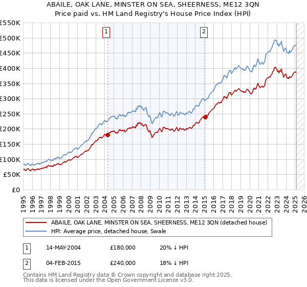 ABAILE, OAK LANE, MINSTER ON SEA, SHEERNESS, ME12 3QN: Price paid vs HM Land Registry's House Price Index