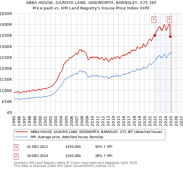 ABBA HOUSE, GILROYD LANE, DODWORTH, BARNSLEY, S75 3EF: Price paid vs HM Land Registry's House Price Index