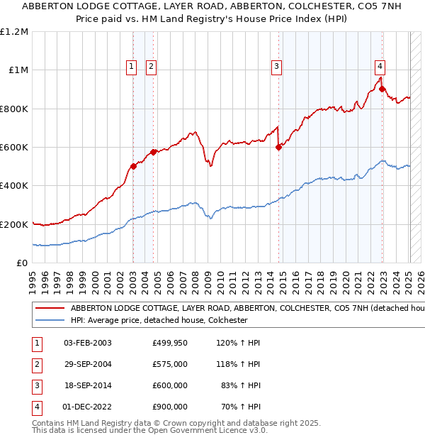 ABBERTON LODGE COTTAGE, LAYER ROAD, ABBERTON, COLCHESTER, CO5 7NH: Price paid vs HM Land Registry's House Price Index