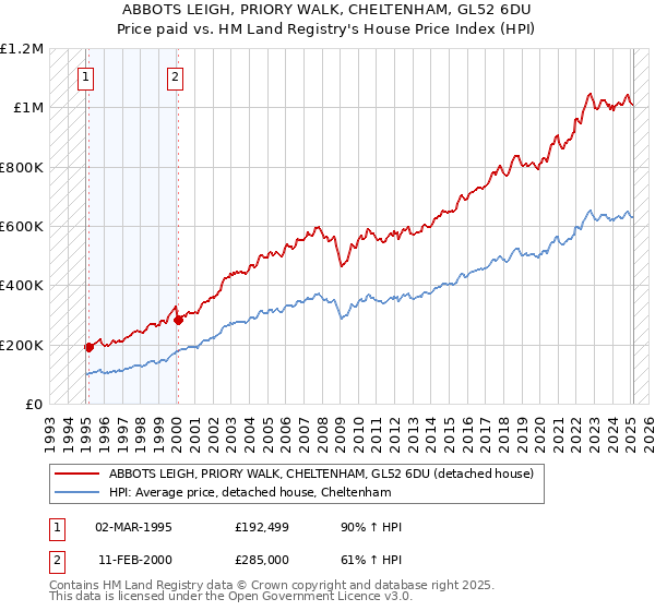 ABBOTS LEIGH, PRIORY WALK, CHELTENHAM, GL52 6DU: Price paid vs HM Land Registry's House Price Index