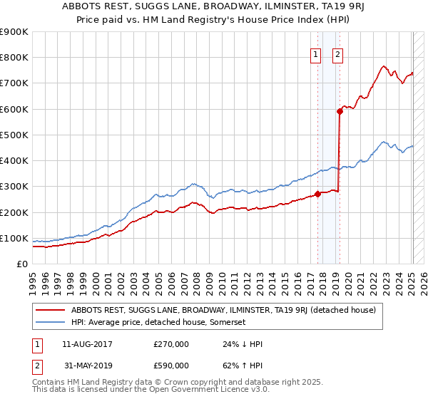 ABBOTS REST, SUGGS LANE, BROADWAY, ILMINSTER, TA19 9RJ: Price paid vs HM Land Registry's House Price Index