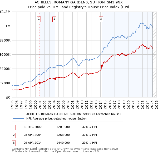 ACHILLES, ROMANY GARDENS, SUTTON, SM3 9NX: Price paid vs HM Land Registry's House Price Index