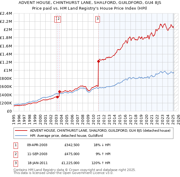 ADVENT HOUSE, CHINTHURST LANE, SHALFORD, GUILDFORD, GU4 8JS: Price paid vs HM Land Registry's House Price Index