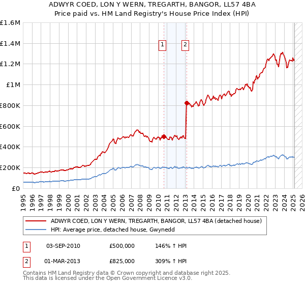 ADWYR COED, LON Y WERN, TREGARTH, BANGOR, LL57 4BA: Price paid vs HM Land Registry's House Price Index
