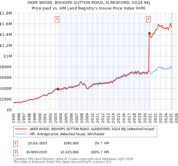 AKER WOOD, BISHOPS SUTTON ROAD, ALRESFORD, SO24 9EJ: Price paid vs HM Land Registry's House Price Index