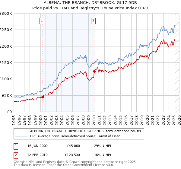 ALBENA, THE BRANCH, DRYBROOK, GL17 9DB: Price paid vs HM Land Registry's House Price Index