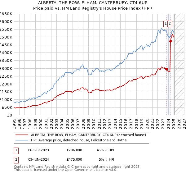 ALBERTA, THE ROW, ELHAM, CANTERBURY, CT4 6UP: Price paid vs HM Land Registry's House Price Index