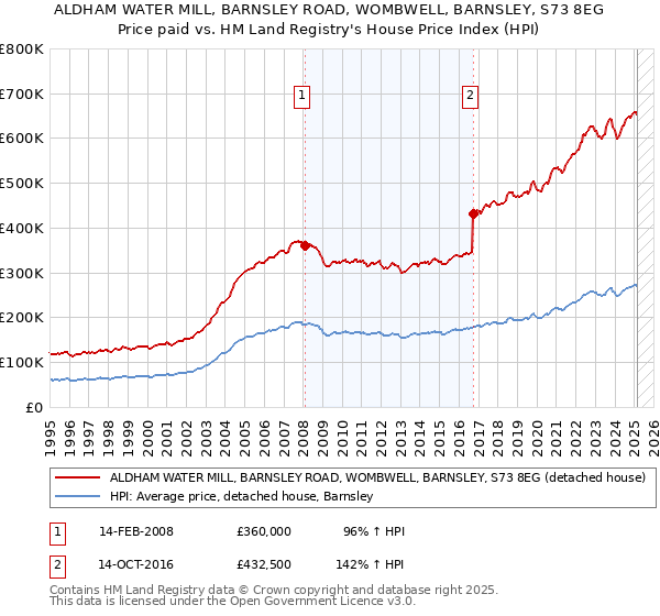 ALDHAM WATER MILL, BARNSLEY ROAD, WOMBWELL, BARNSLEY, S73 8EG: Price paid vs HM Land Registry's House Price Index