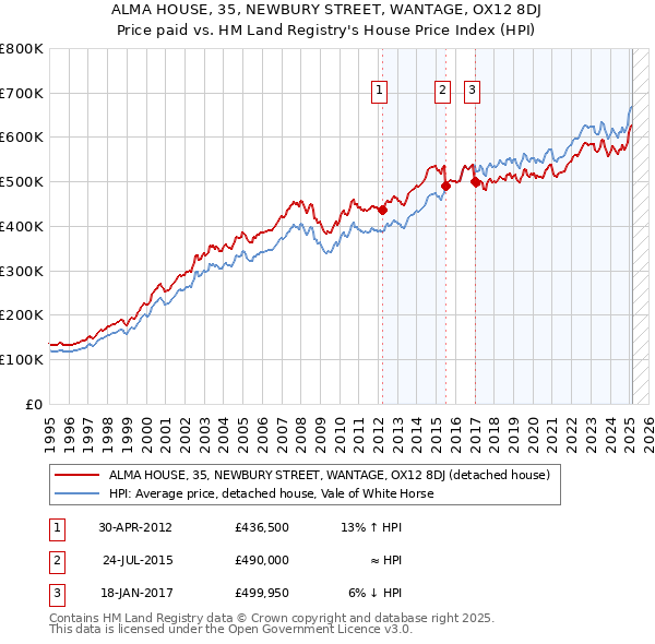 ALMA HOUSE, 35, NEWBURY STREET, WANTAGE, OX12 8DJ: Price paid vs HM Land Registry's House Price Index