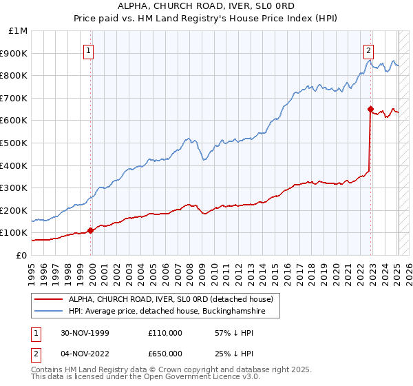 ALPHA, CHURCH ROAD, IVER, SL0 0RD: Price paid vs HM Land Registry's House Price Index