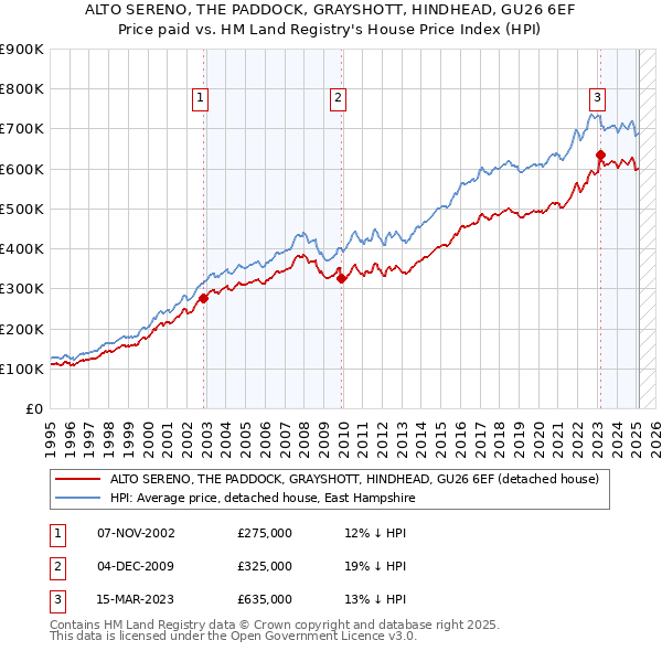 ALTO SERENO, THE PADDOCK, GRAYSHOTT, HINDHEAD, GU26 6EF: Price paid vs HM Land Registry's House Price Index