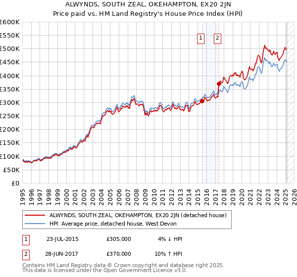 ALWYNDS, SOUTH ZEAL, OKEHAMPTON, EX20 2JN: Price paid vs HM Land Registry's House Price Index
