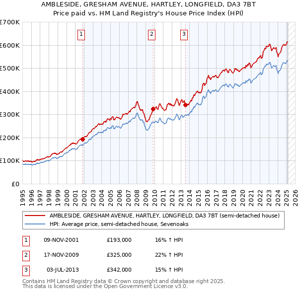 AMBLESIDE, GRESHAM AVENUE, HARTLEY, LONGFIELD, DA3 7BT: Price paid vs HM Land Registry's House Price Index