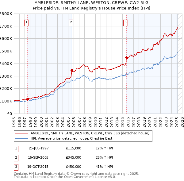 AMBLESIDE, SMITHY LANE, WESTON, CREWE, CW2 5LG: Price paid vs HM Land Registry's House Price Index