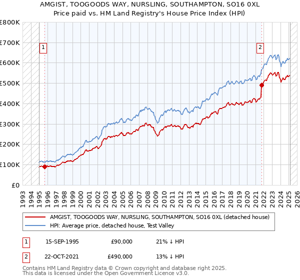 AMGIST, TOOGOODS WAY, NURSLING, SOUTHAMPTON, SO16 0XL: Price paid vs HM Land Registry's House Price Index