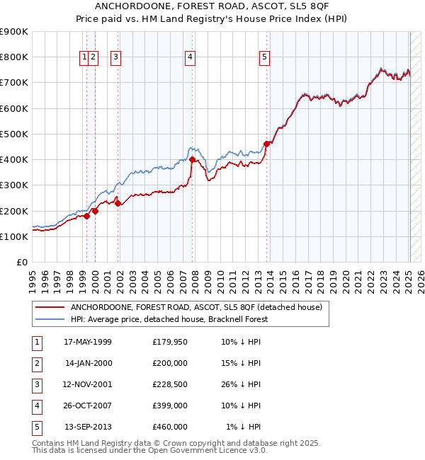 ANCHORDOONE, FOREST ROAD, ASCOT, SL5 8QF: Price paid vs HM Land Registry's House Price Index