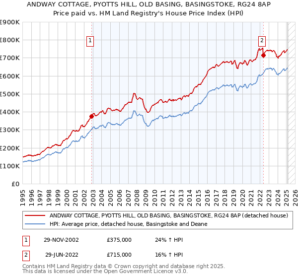 ANDWAY COTTAGE, PYOTTS HILL, OLD BASING, BASINGSTOKE, RG24 8AP: Price paid vs HM Land Registry's House Price Index
