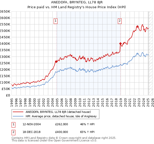 ANEDDFA, BRYNTEG, LL78 8JR: Price paid vs HM Land Registry's House Price Index